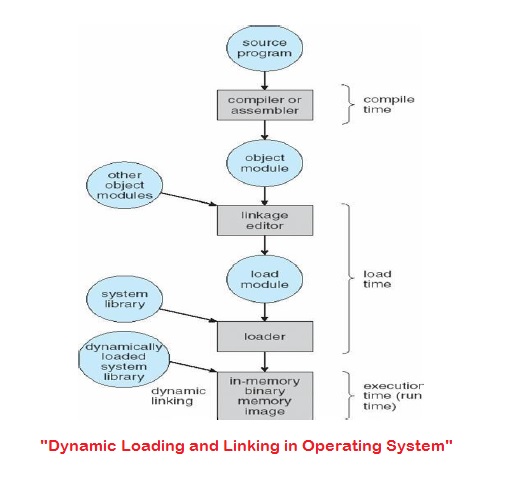 dynamic loading in os