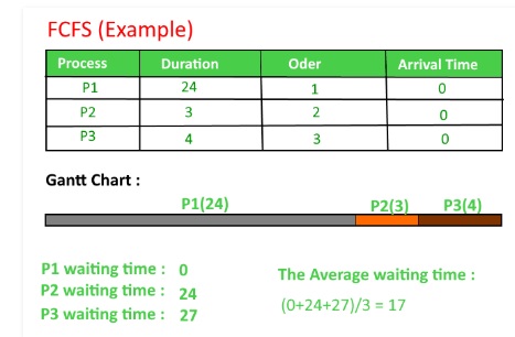 fcfs CPU Scheduling Algorithm