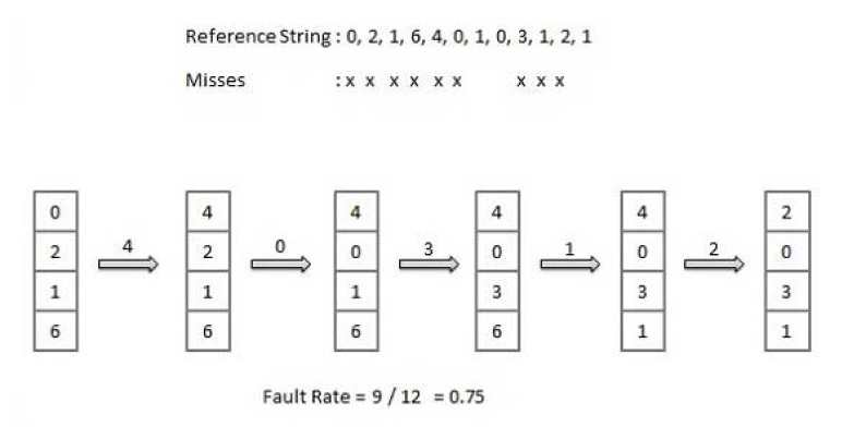 fifo page replacement algorithm