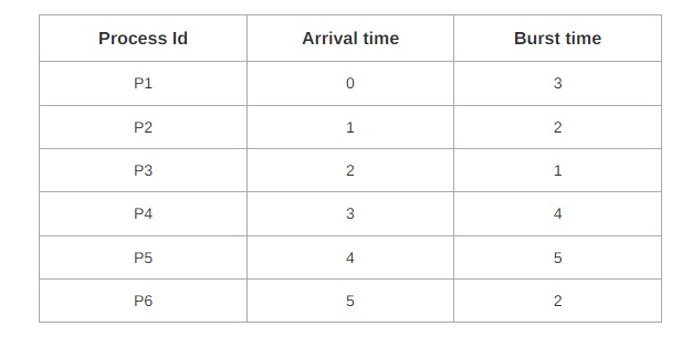 fcfs cpu scheduling