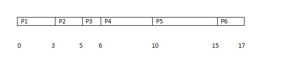 FCFS CPU Scheduling in OS