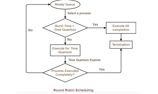 round robin scheduling in os