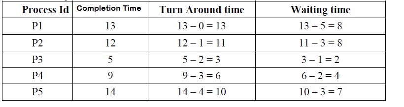 round robin scheduling in os