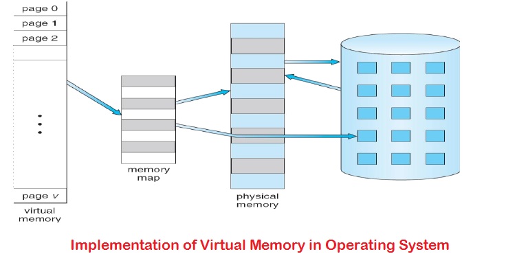 virtual memory in os