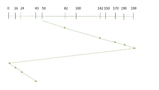 CSCAN disk scheduling algorithm