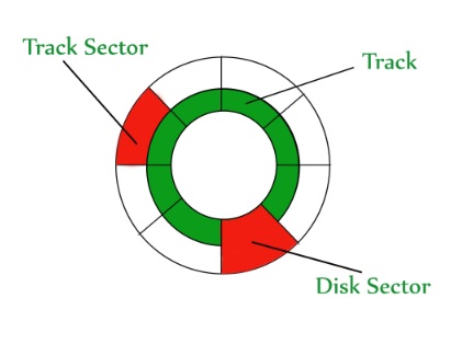 Basic disk storage concepts