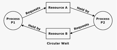 deadlock in os