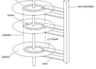 disk structure in os