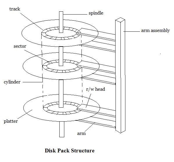 disk structure in os