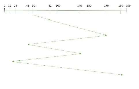 fcfs disk scheduling algorithm