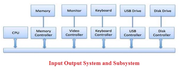 Operating System Input Output - Input Output System