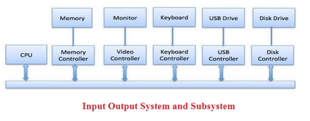 operating system input output