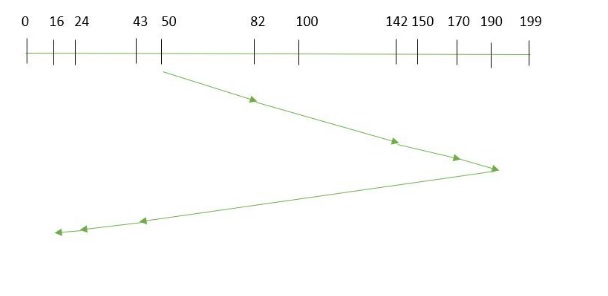 look disk scheduling algorithm