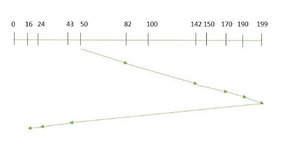 scan disk scheduling algorithm