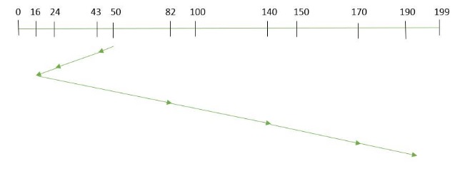 sstf disk scheduling algorithm