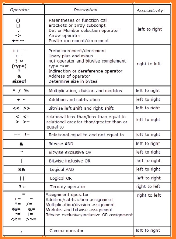 operator precedence and associativity