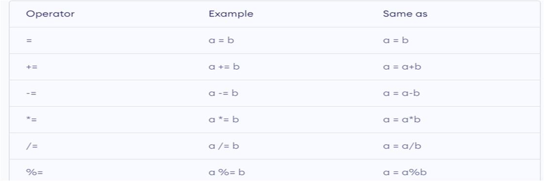 assignment operator