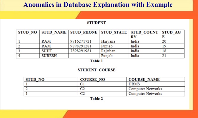 anomalies in dbms