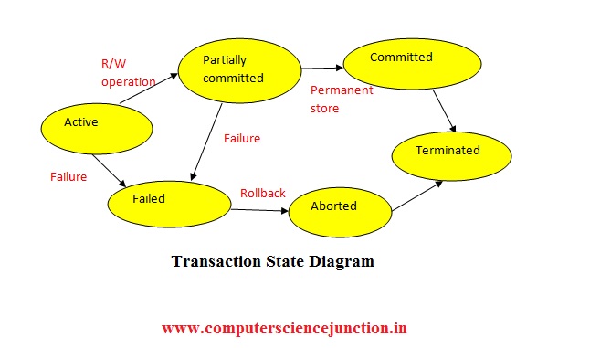 transaction state diagram