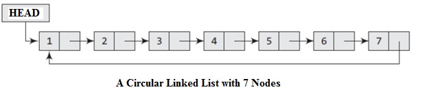 circular linked list in data structure