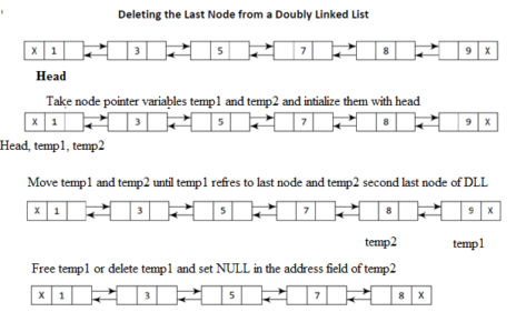 deletion in doubly linked list at the end