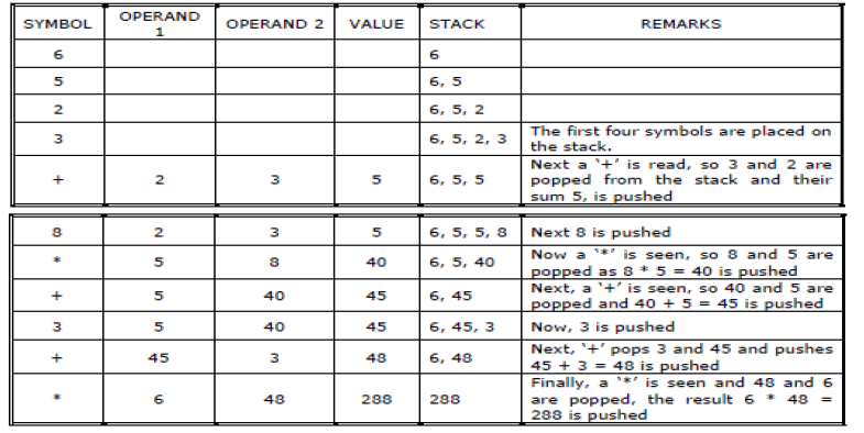 evaluation of postfix expression