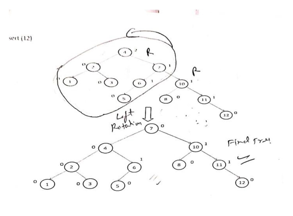 avl trree questions