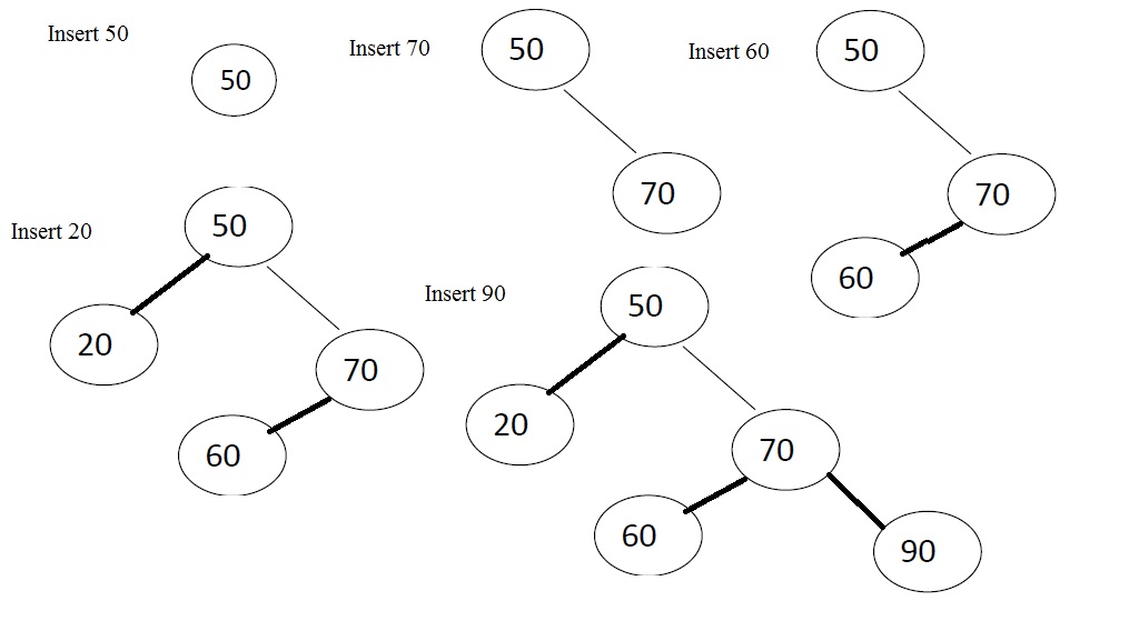 binary search tree construction