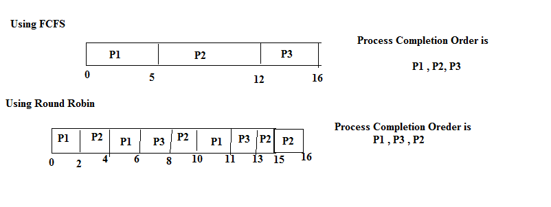 Operating System Gate 2012