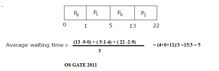 operating system gate 2011 question