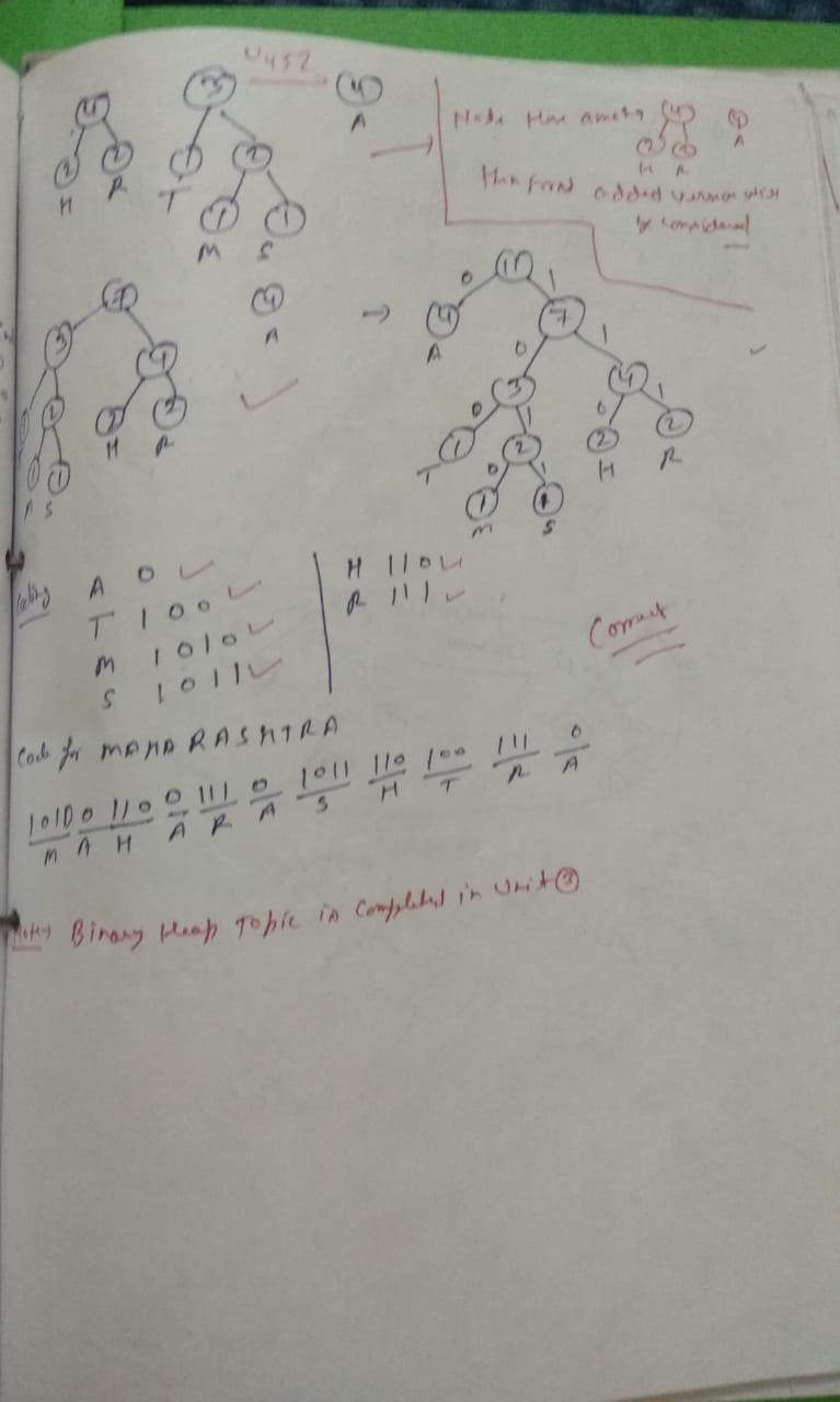 Huffman Coding Tree