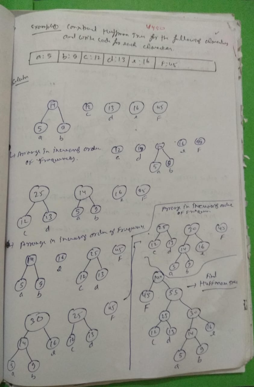 Huffman Coding Tree in Data Structure